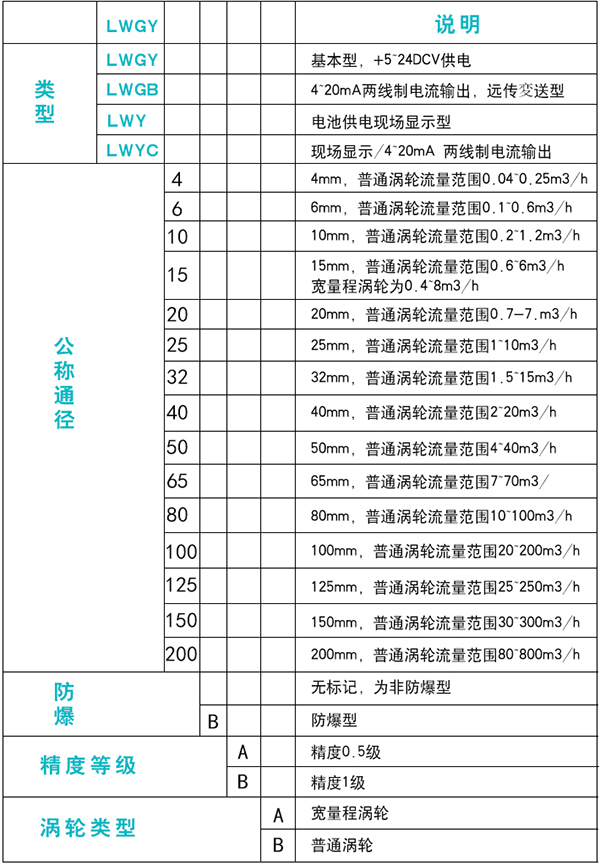 甲醇流量計技術(shù)參數(shù)對照表