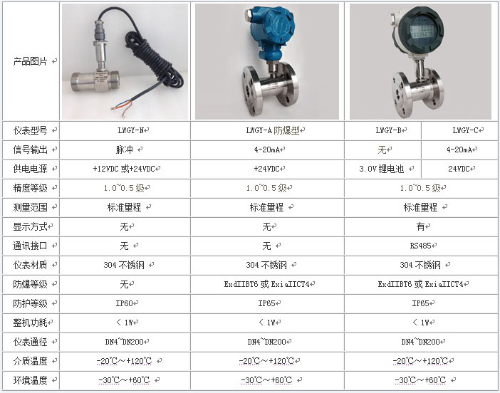 乙醇流量計(jì)類型分類圖