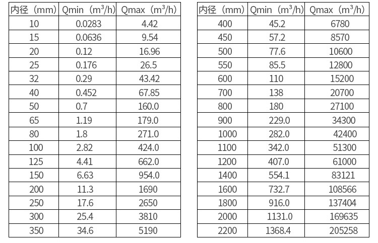 鹽酸流量計口徑流量范圍表
