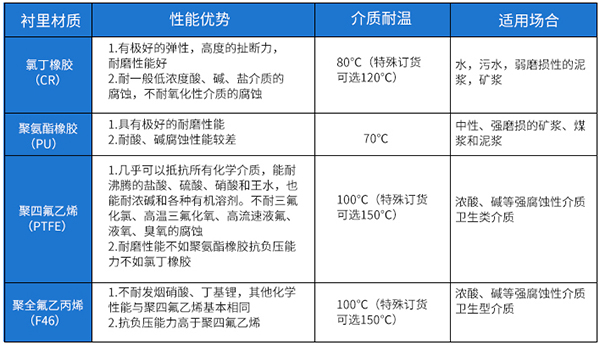 農(nóng)藥流量計(jì)襯里材料選型表