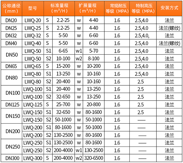 lwq渦輪流量計口徑流量范圍表