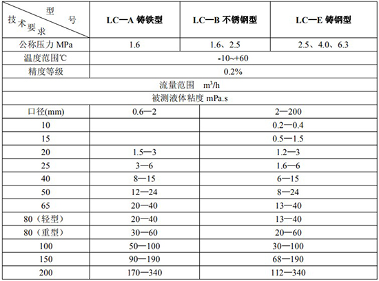 高精度膠水流量計技術(shù)參數(shù)表