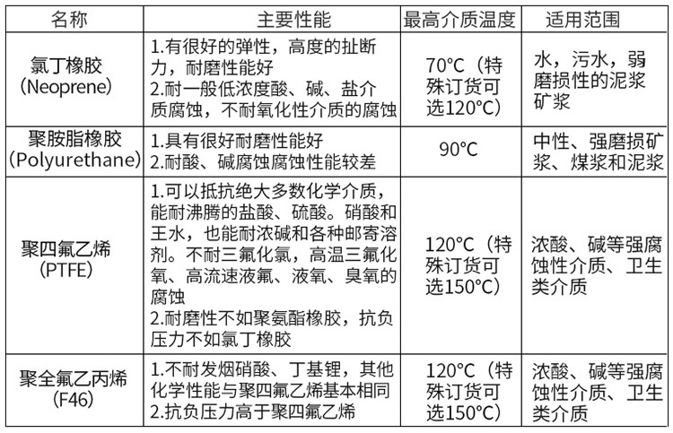 堿水流量計(jì)襯里材料對照表