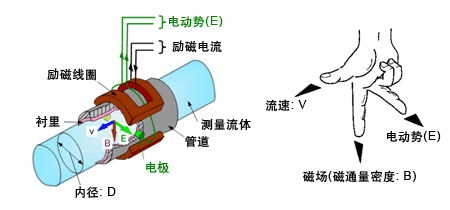 鹽水流量計(jì)工作原理圖