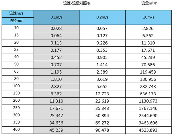 電磁水流量計(jì)口徑流量范圍表