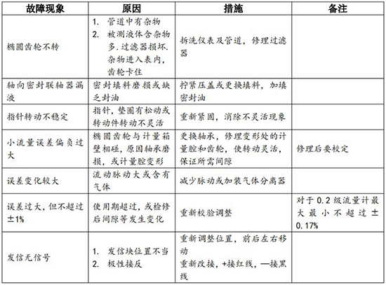 重油流量計(jì)故障分析對(duì)照表