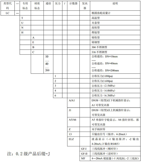 石油計量表規(guī)格型號對照表