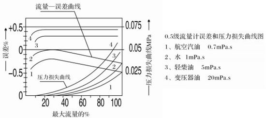 石油流量計誤差與壓力損失曲線圖