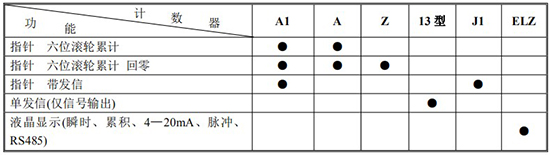 原油流量計(jì)計(jì)數(shù)器功能及代號表