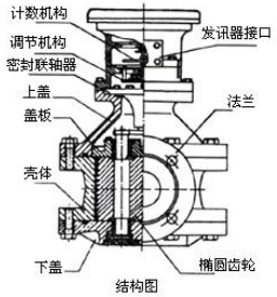 船用油流量計結(jié)構(gòu)圖