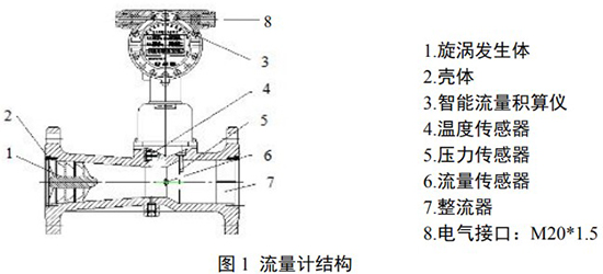 一氧化碳流量計結(jié)構(gòu)圖