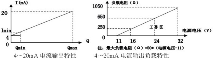 靶式流量計(jì)電流輸出特性圖