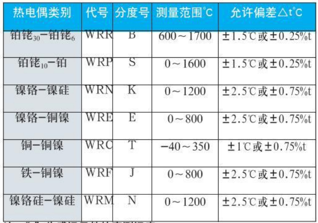 熱電偶溫度計(jì)測(cè)量范圍對(duì)照表