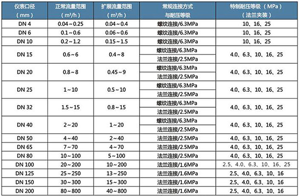 燃料油流量計口徑流量范圍表