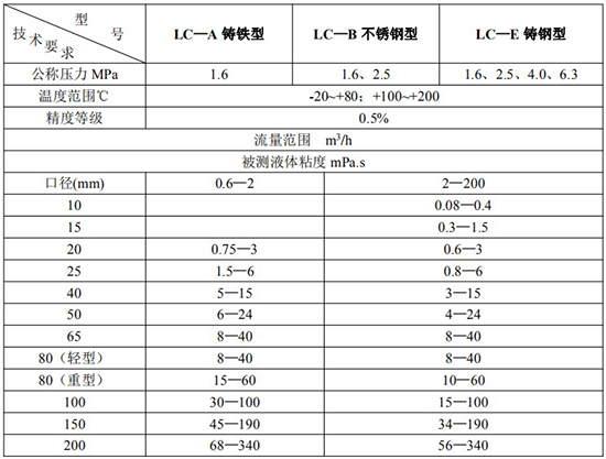 不銹鋼橢圓齒輪流量計(jì)技術(shù)參數(shù)表