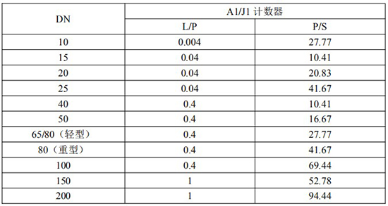 發(fā)信器與不銹鋼橢圓齒輪流量計(jì)脈沖當(dāng)量選型表