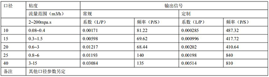 瀝青流量計遠(yuǎn)傳參數(shù)表