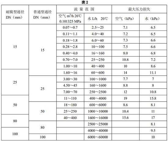 液體轉(zhuǎn)子流量計(jì)口徑流量范圍表