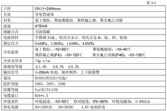 濃堿流量計技術(shù)指標對照表