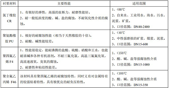 濃堿流量計襯里材料對照表