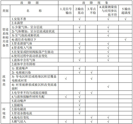 濃堿流量計故障分析對照表