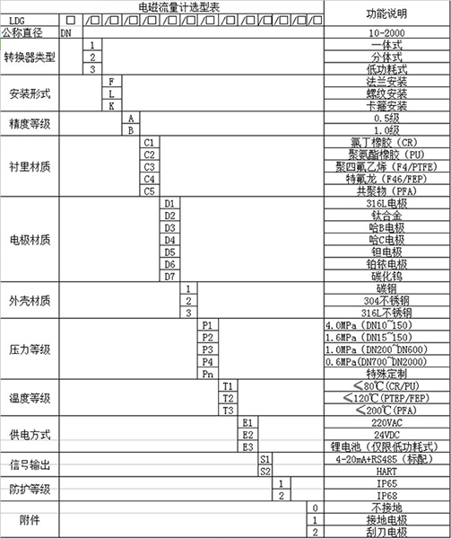 鹽水流量計(jì)規(guī)格型號選型表