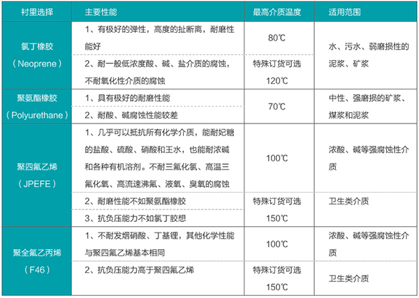 泥漿流量計(jì)襯里材料選型表